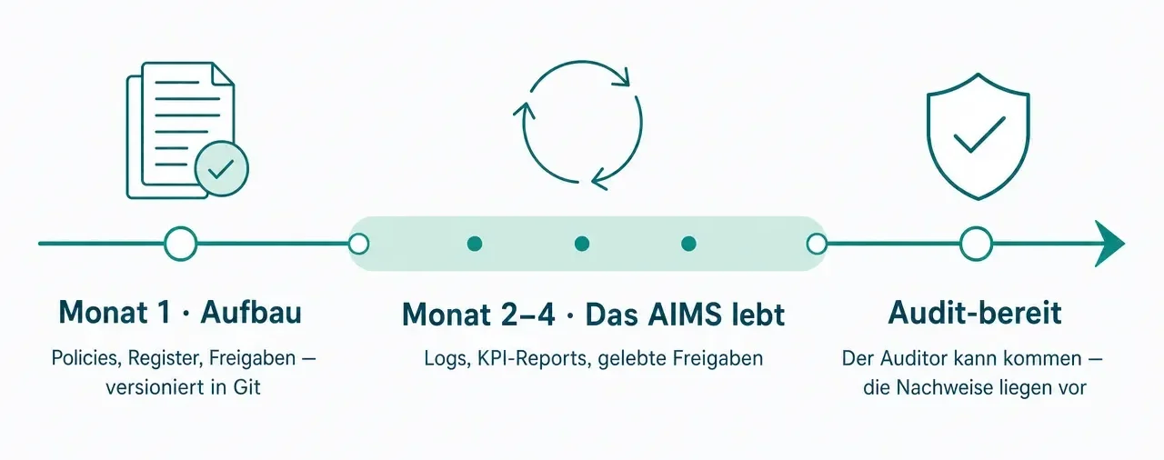 Zeitachse zum Audit: Monat 1 Aufbau von Policies, Register und Freigaben versioniert in Git — Monat 2 bis 4 das AIMS lebt mit Logs, KPI-Reports und gelebten Freigaben — danach Audit-bereit, der Auditor kann kommen und die Nachweise liegen vor